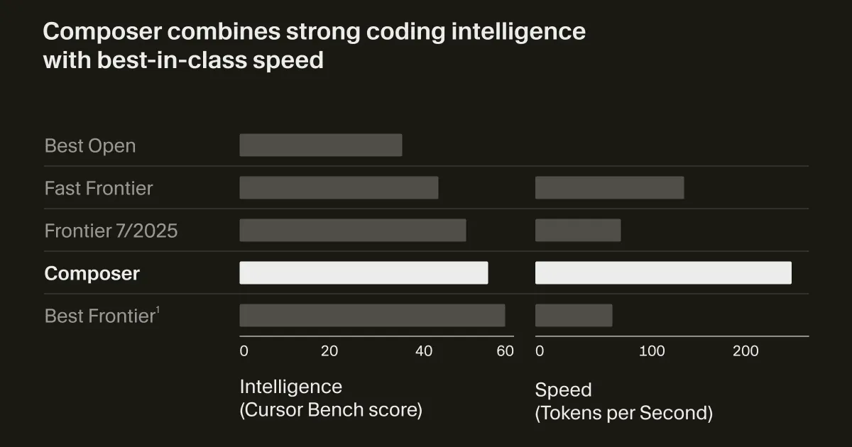 Cursor'un Yeni Dil Modeline Bakış
