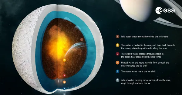 Satürn’ün Buzlu Uydusu Enceladus’ta Yaşam Umudu Güçleniyor