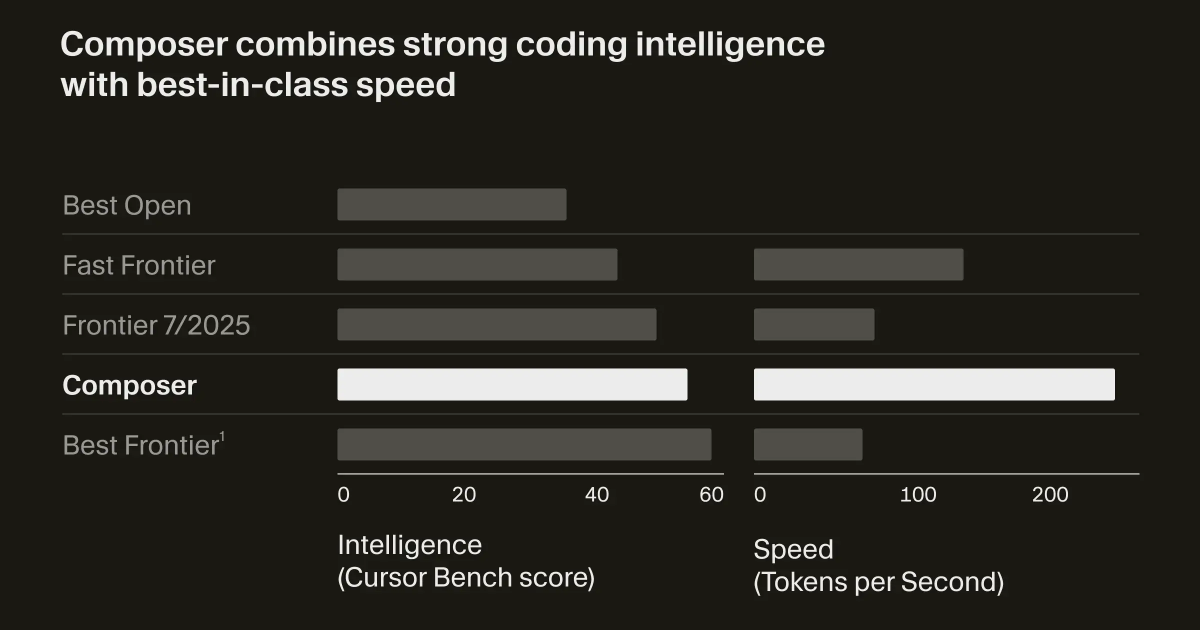 Cursor'un Yeni Dil Modeline Bakış